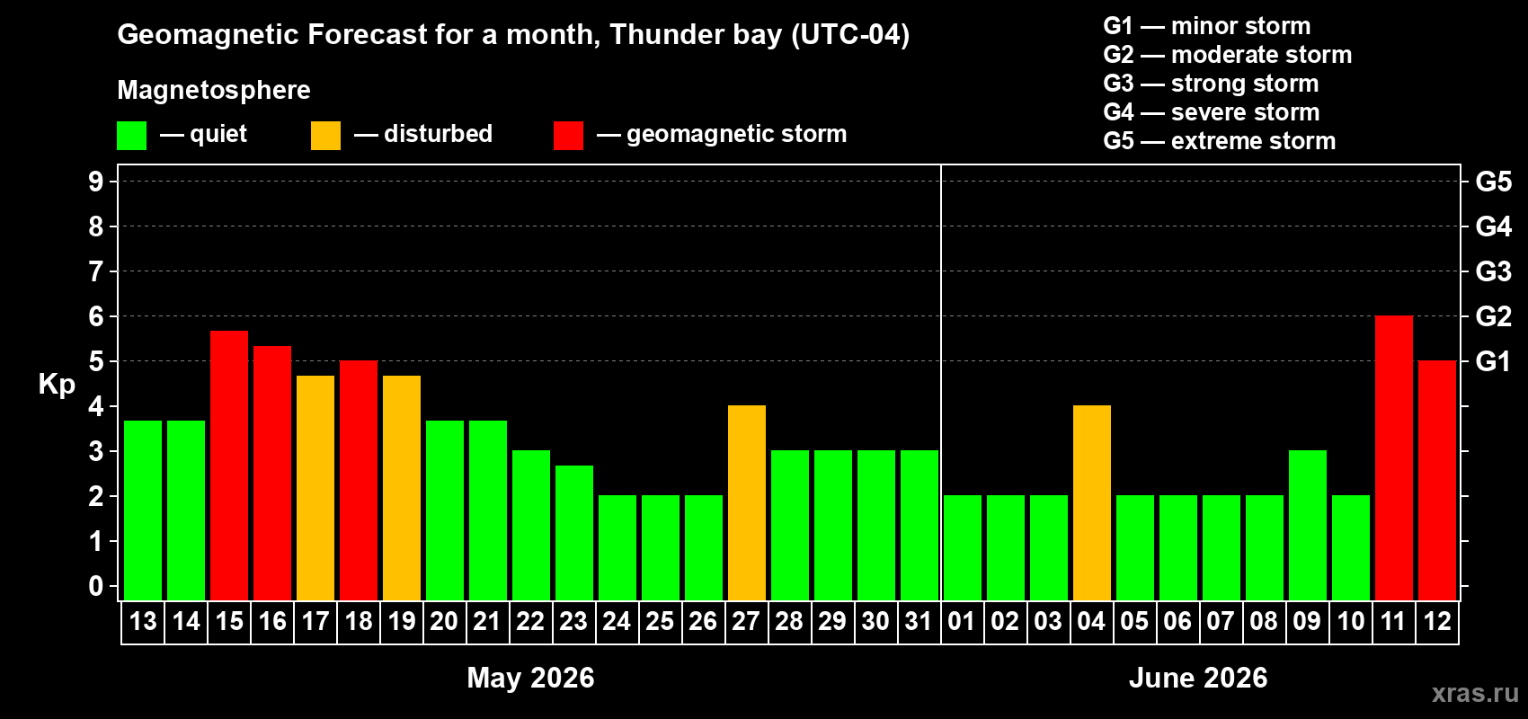Forecast of the daily maximal value of geomagnetic index Kp for <b>1 month</b> (31 days) <b>from May 13, 2026 to Jun 12, 2026</b>