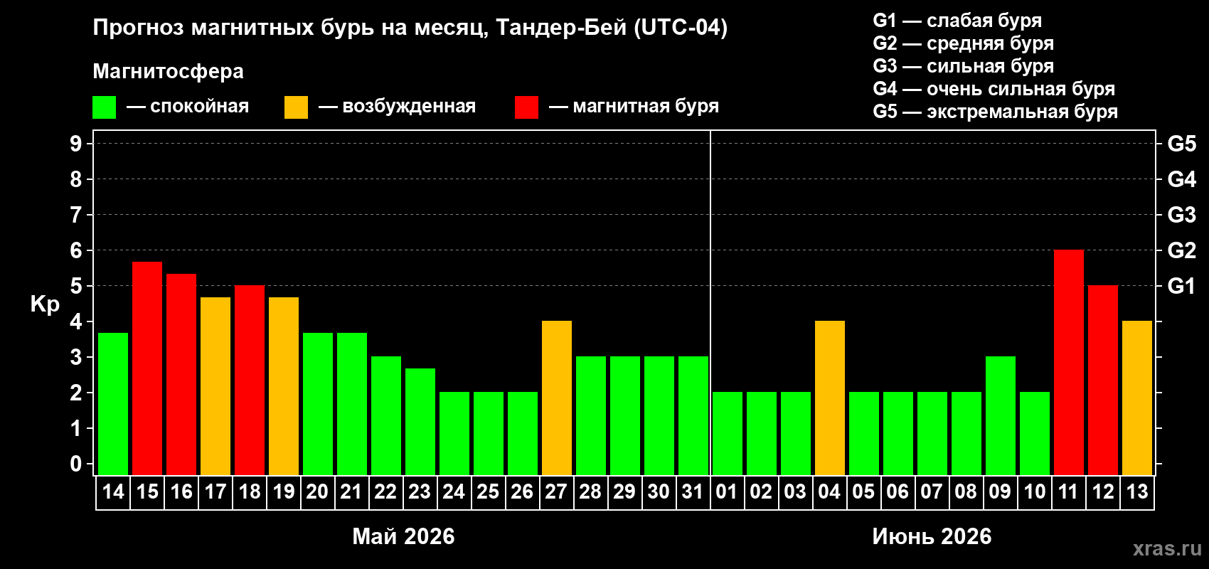 Прогноз максимального суточного геомагнитного индекса&nbsp;Kp на <b>1 месяц</b> (31 день) <b>с 14 мая по 13 июня 2026 г</b>