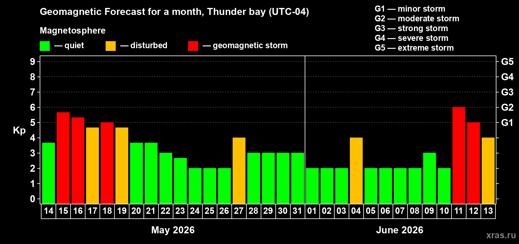 Forecast of the daily maximal value of geomagnetic index Kp for <b>1 month</b> (31 days) <b>from May 14, 2026 to Jun 13, 2026</b>
