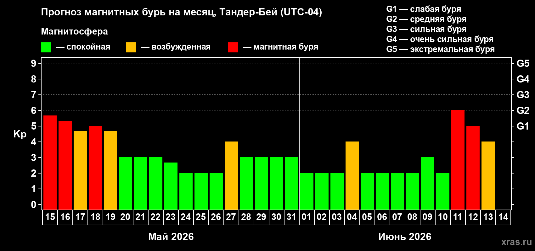 Прогноз максимального суточного геомагнитного индекса Kp на <b>1 месяц</b> (31 день) <b>с 15 мая по 14 июня 2026 г</b>
