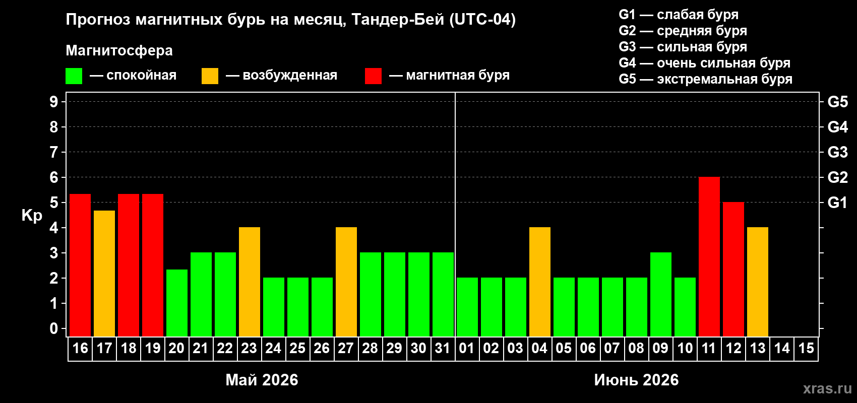 Прогноз максимального суточного геомагнитного индекса&nbsp;Kp на <b>1 месяц</b> (31 день) <b>с 16 мая по 15 июня 2026 г</b>