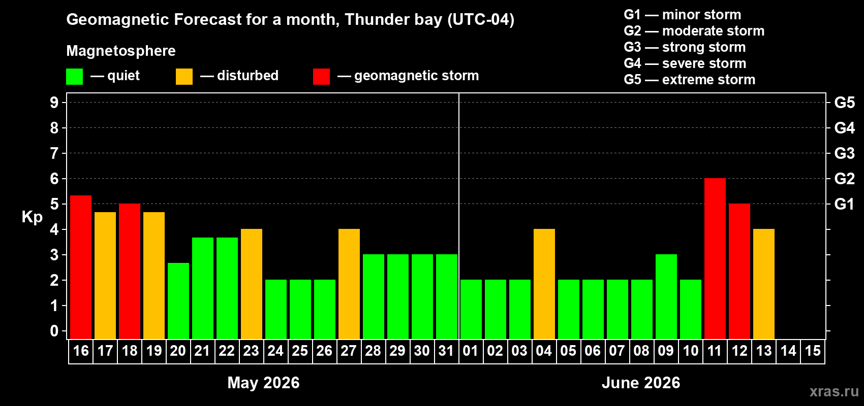 Forecast of the daily maximal value of geomagnetic index Kp for <b>1 month</b> (31 days) <b>from May 16, 2026 to Jun 15, 2026</b>