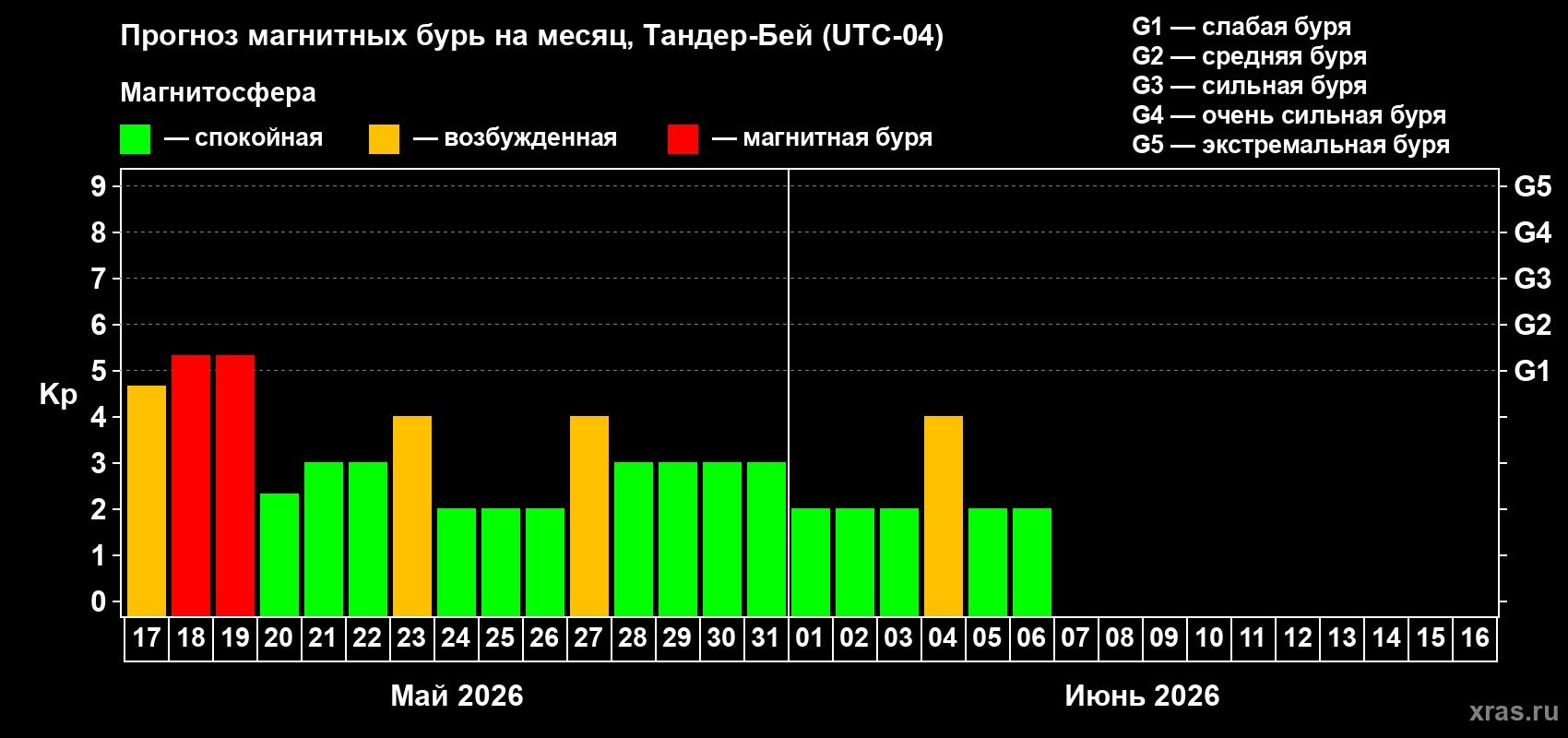 Прогноз максимального суточного геомагнитного индекса&nbsp;Kp на <b>1 месяц</b> (31 день) <b>с 17 мая по 16 июня 2026 г</b>