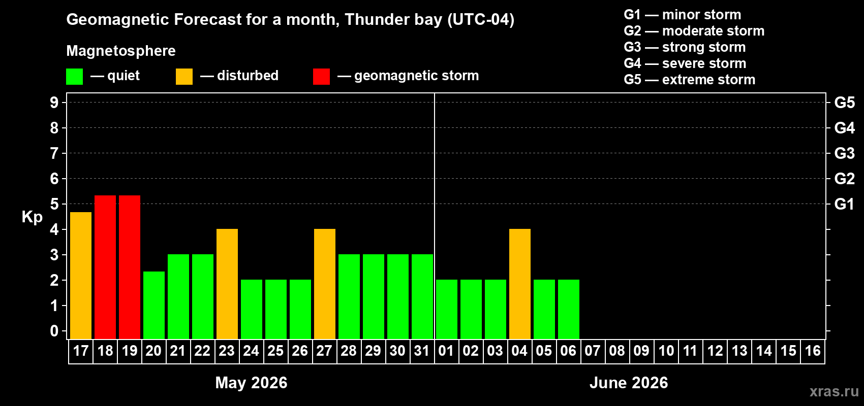 Forecast of the daily maximal value of geomagnetic index Kp for <b>1 month</b> (31 days) <b>from May 17, 2026 to Jun 16, 2026</b>