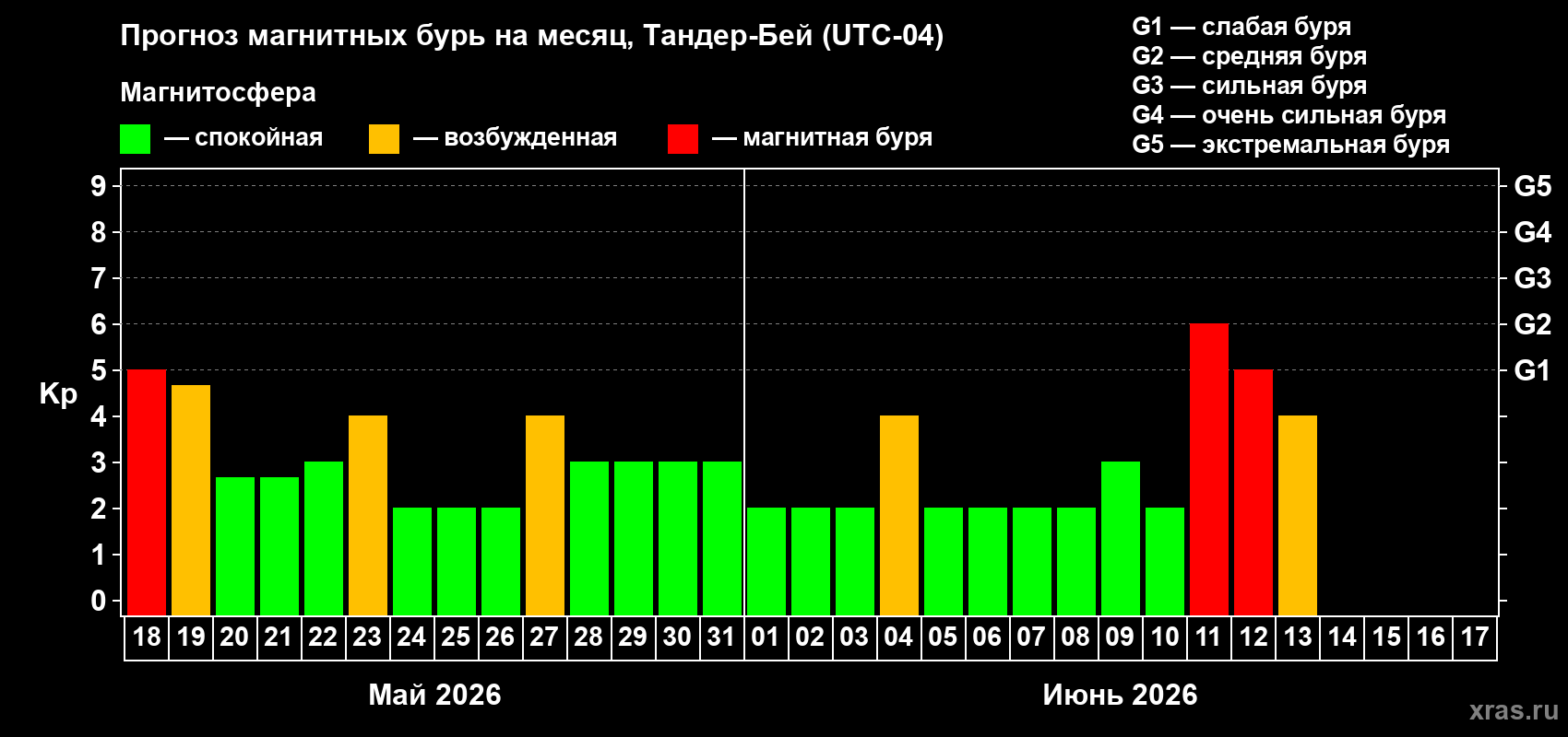 Прогноз максимального суточного геомагнитного индекса&nbsp;Kp на <b>1 месяц</b> (31 день) <b>с 18 мая по 17 июня 2026 г</b>