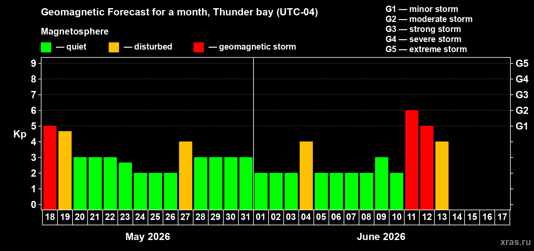Forecast of the daily maximal value of geomagnetic index Kp for <b>1 month</b> (31 days) <b>from May 18, 2026 to Jun 17, 2026</b>