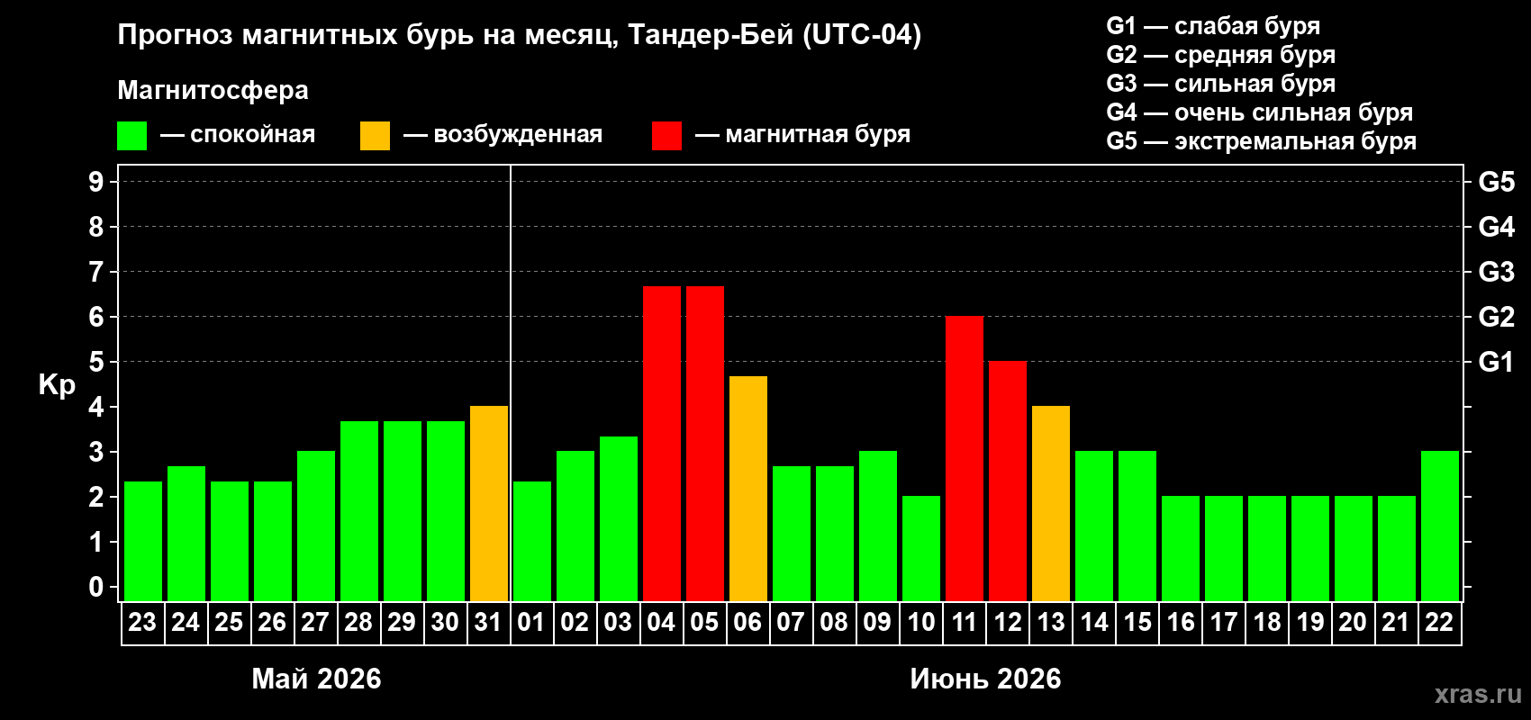 Прогноз максимального суточного геомагнитного индекса Kp на <b>1 месяц</b> (31 день) <b>с 23 мая по 22 июня 2026 г</b>