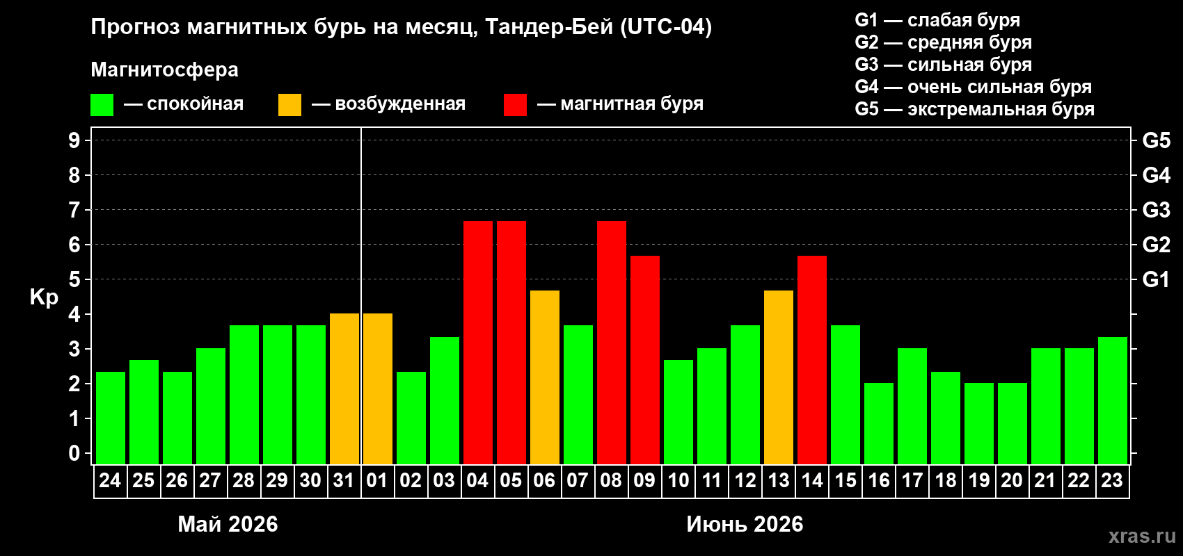 Прогноз максимального суточного геомагнитного индекса Kp на <b>1 месяц</b> (31 день) <b>с 24 мая по 23 июня 2026 г</b>