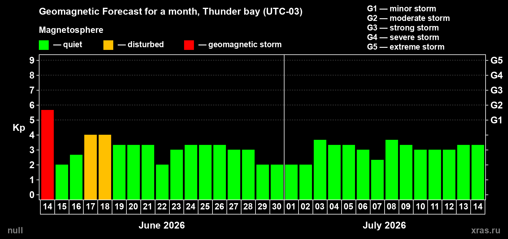 Forecast of the daily maximal value of geomagnetic index Kp for <b>1 month</b> (31 days) <b>from Jun 14, 2026 to Jul 14, 2026</b>