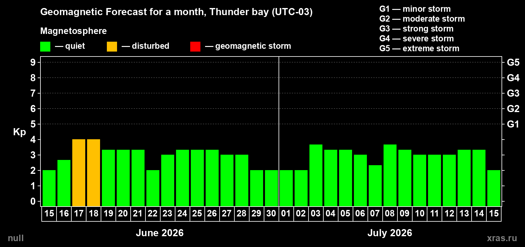 Forecast of the daily maximal value of geomagnetic index Kp for <b>1 month</b> (31 days) <b>from Jun 15, 2026 to Jul 15, 2026</b>