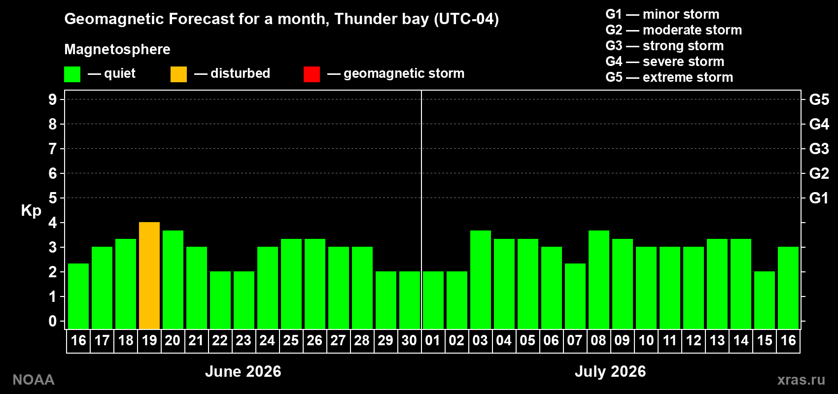 Forecast of the daily maximal value of geomagnetic index&nbsp;Kp for <b>1 month</b> (31 days) <b>from Jun 16, 2026 to Jul 16, 2026</b>