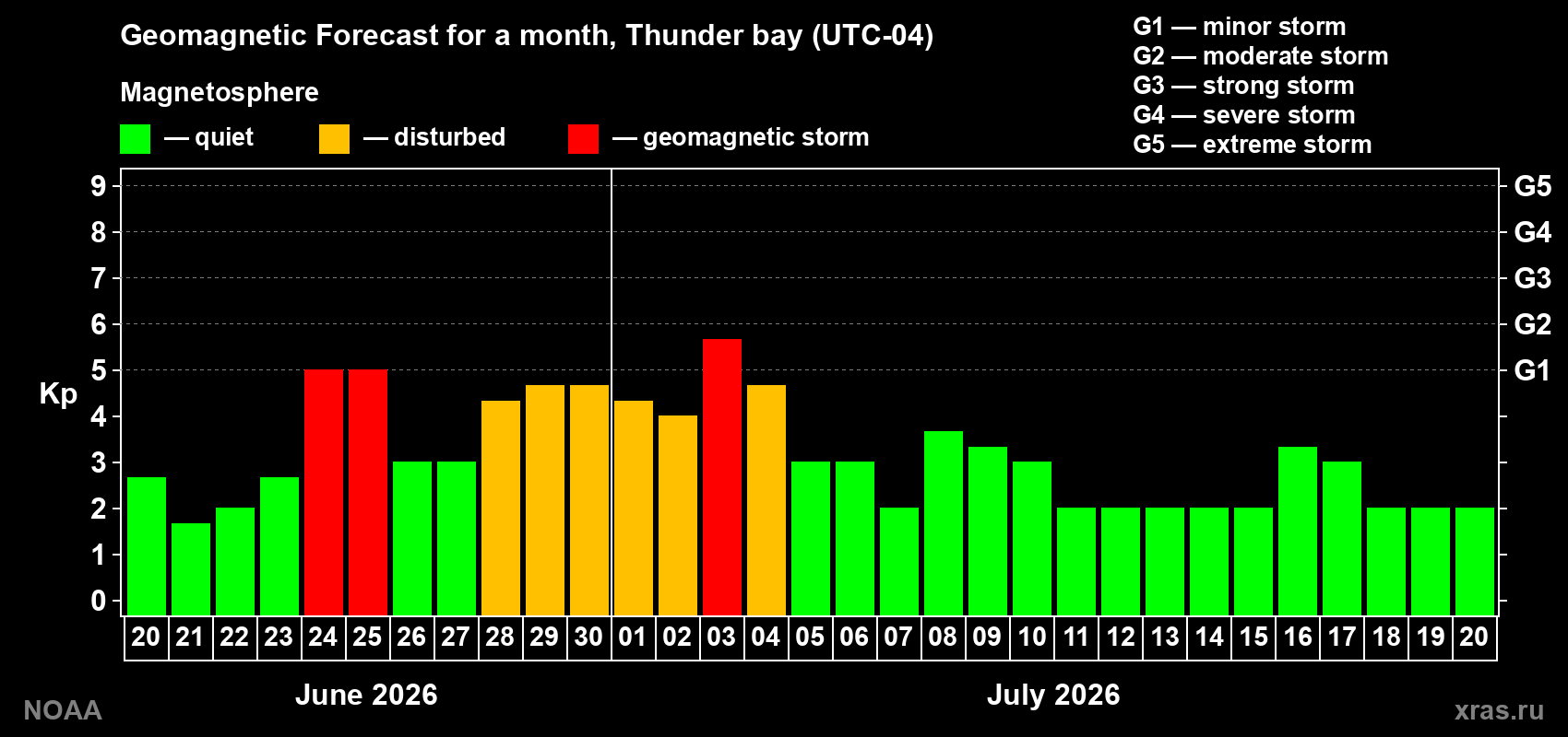 Forecast of the daily maximal value of geomagnetic index Kp for <b>1 month</b> (31 days) <b>from Jun 20, 2026 to Jul 20, 2026</b>