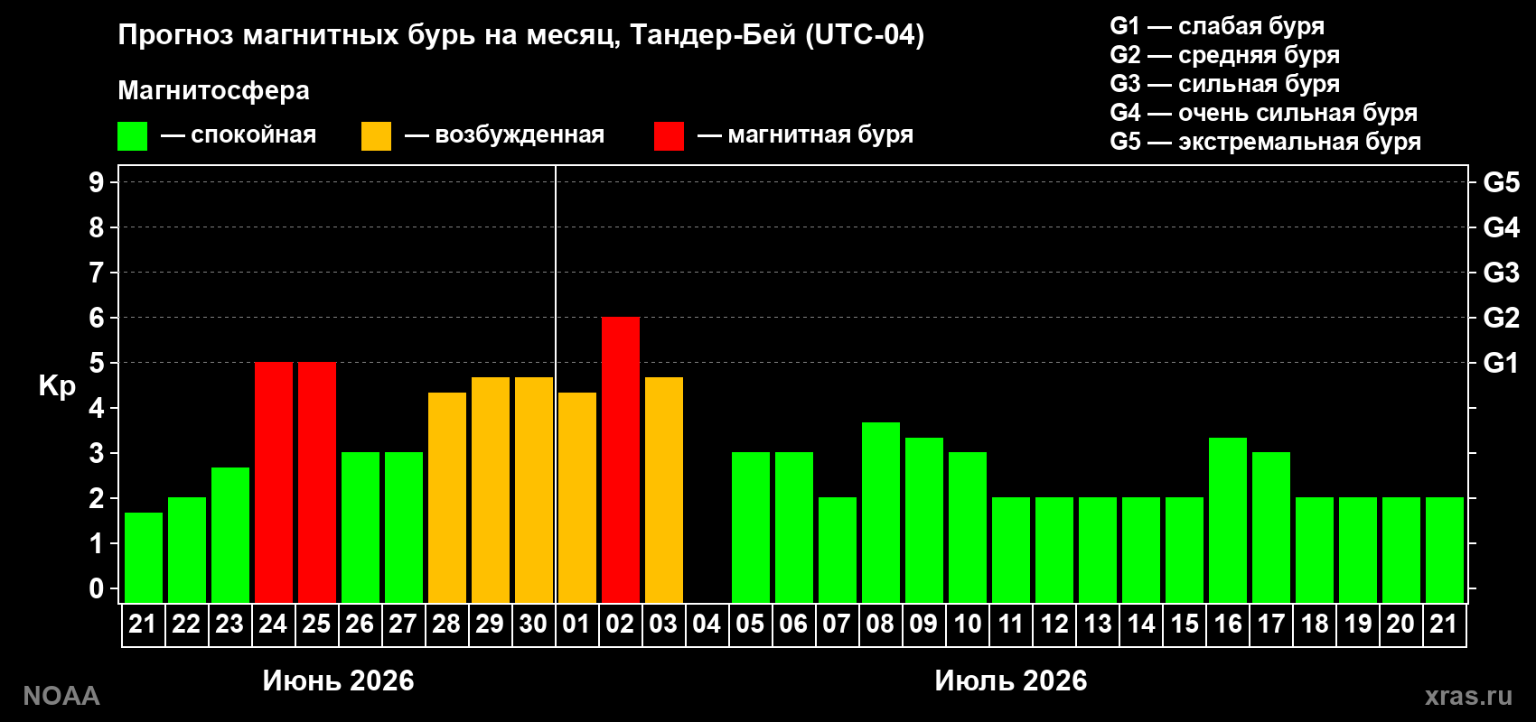 Прогноз максимального суточного геомагнитного индекса Kp на <b>1 месяц</b> (31 день) <b>с 21 июня по 21 июля 2026 г</b>