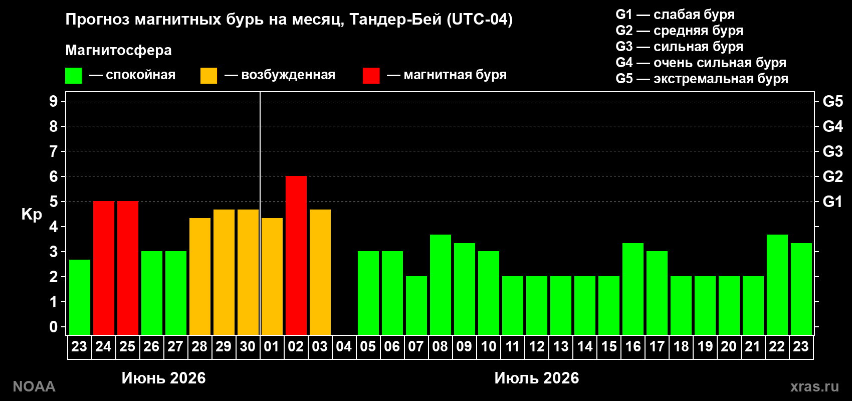 Прогноз максимального суточного геомагнитного индекса Kp на <b>1 месяц</b> (31 день) <b>с 23 июня по 23 июля 2026 г</b>
