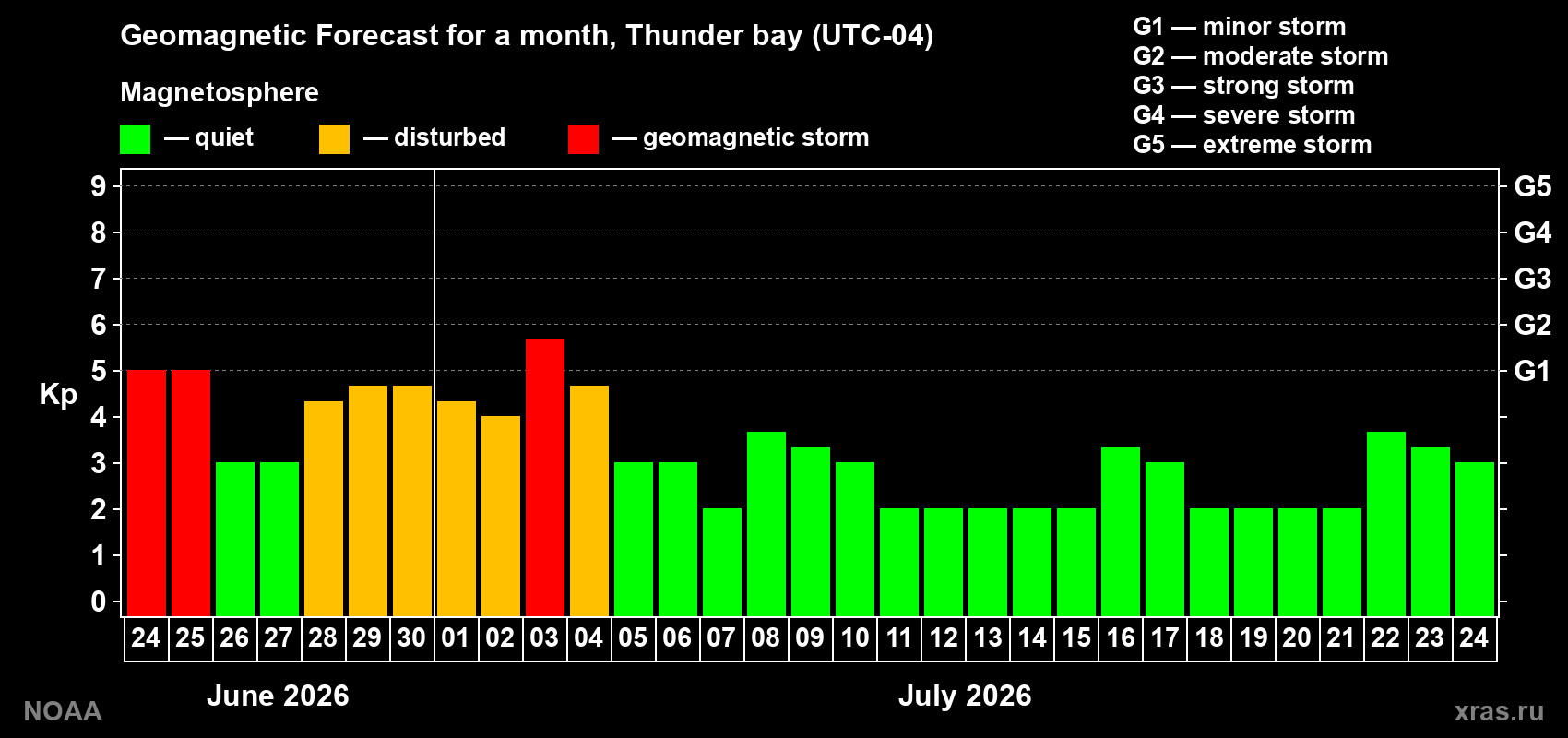 Forecast of the daily maximal value of geomagnetic index&nbsp;Kp for <b>1 month</b> (31 days) <b>from Jun 24, 2026 to Jul 24, 2026</b>