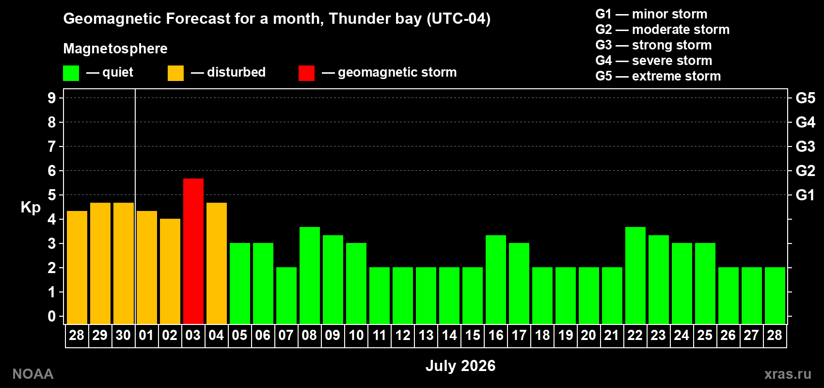 Forecast of the daily maximal value of geomagnetic index Kp for <b>1 month</b> (31 days) <b>from Jun 28, 2026 to Jul 28, 2026</b>