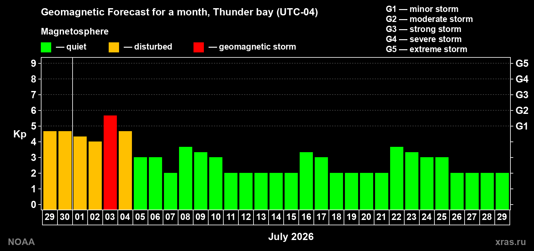 Forecast of the daily maximal value of geomagnetic index Kp for <b>1 month</b> (31 days) <b>from Jun 29, 2026 to Jul 29, 2026</b>