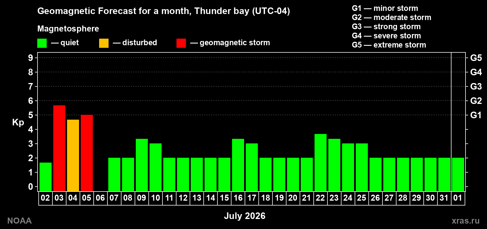 Forecast of the daily maximal value of geomagnetic index Kp for <b>1 month</b> (31 days) <b>from Jul 02, 2026 to Aug 01, 2026</b>
