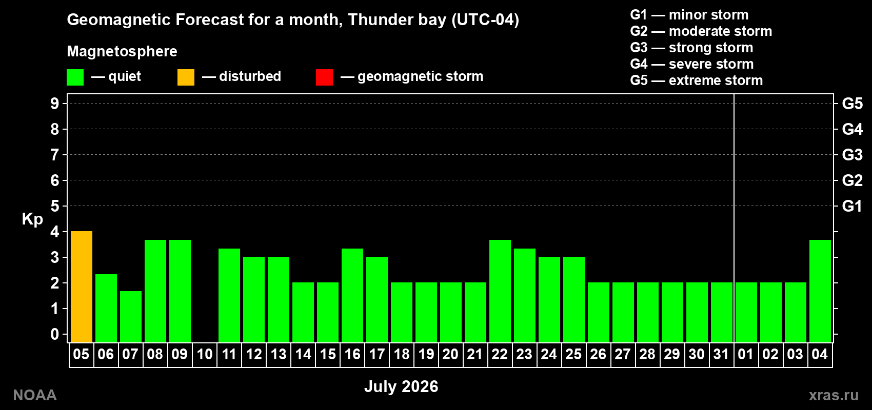 Kp long forecast