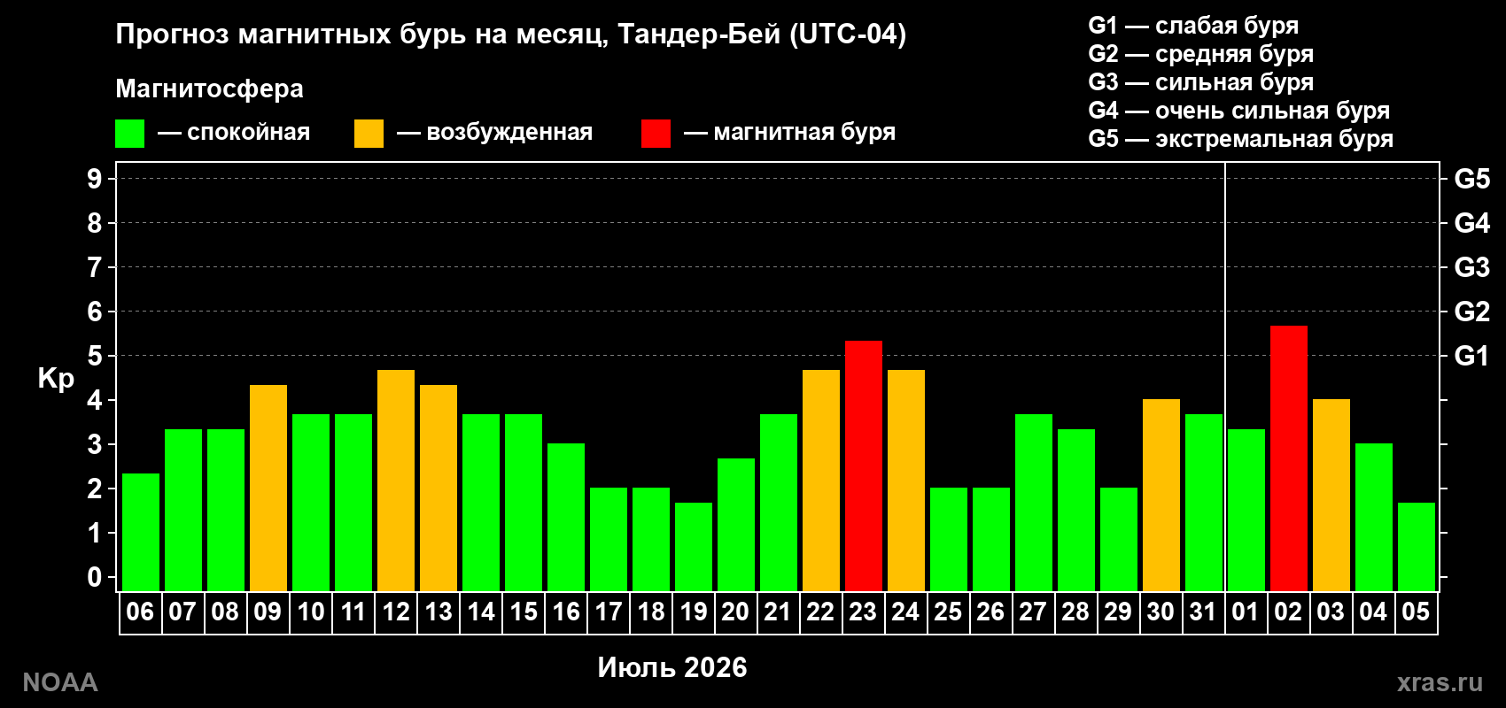 Прогноз геомагнитного индекса Kp на следующий месяц