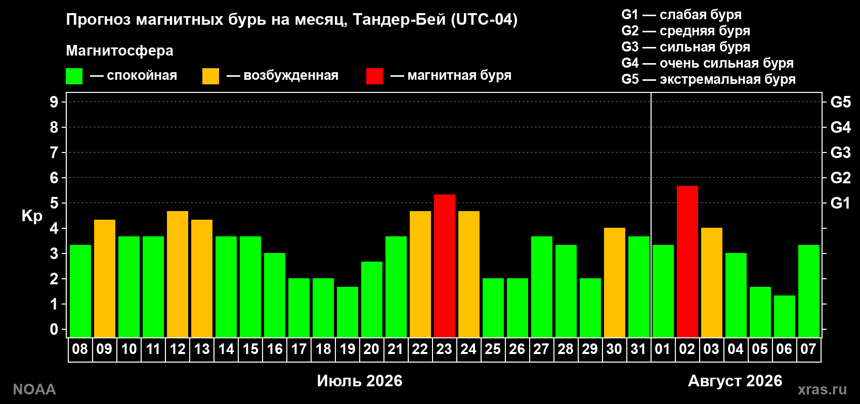 Прогноз геомагнитного индекса Kp на следующий месяц