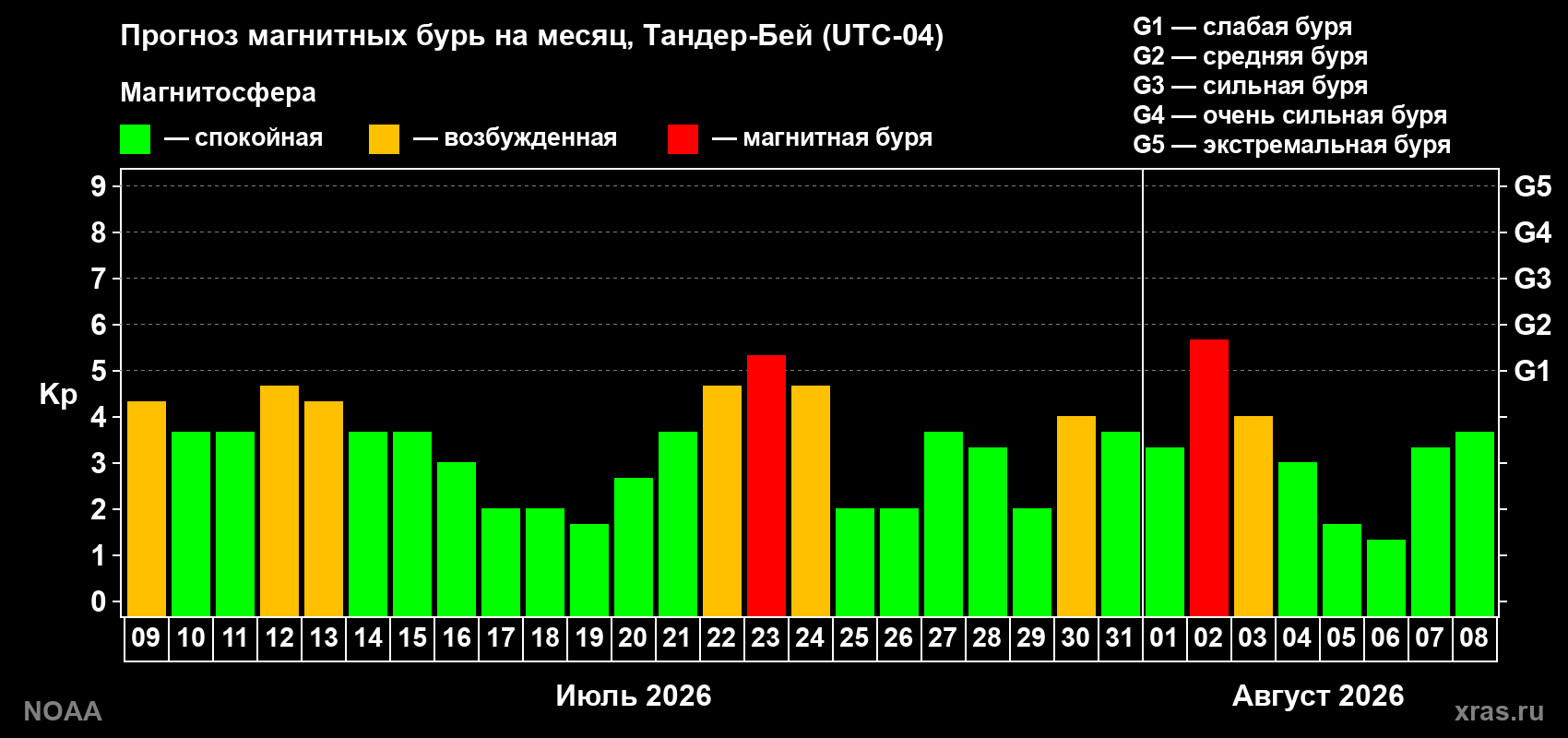 Прогноз геомагнитного индекса Kp на следующий месяц
