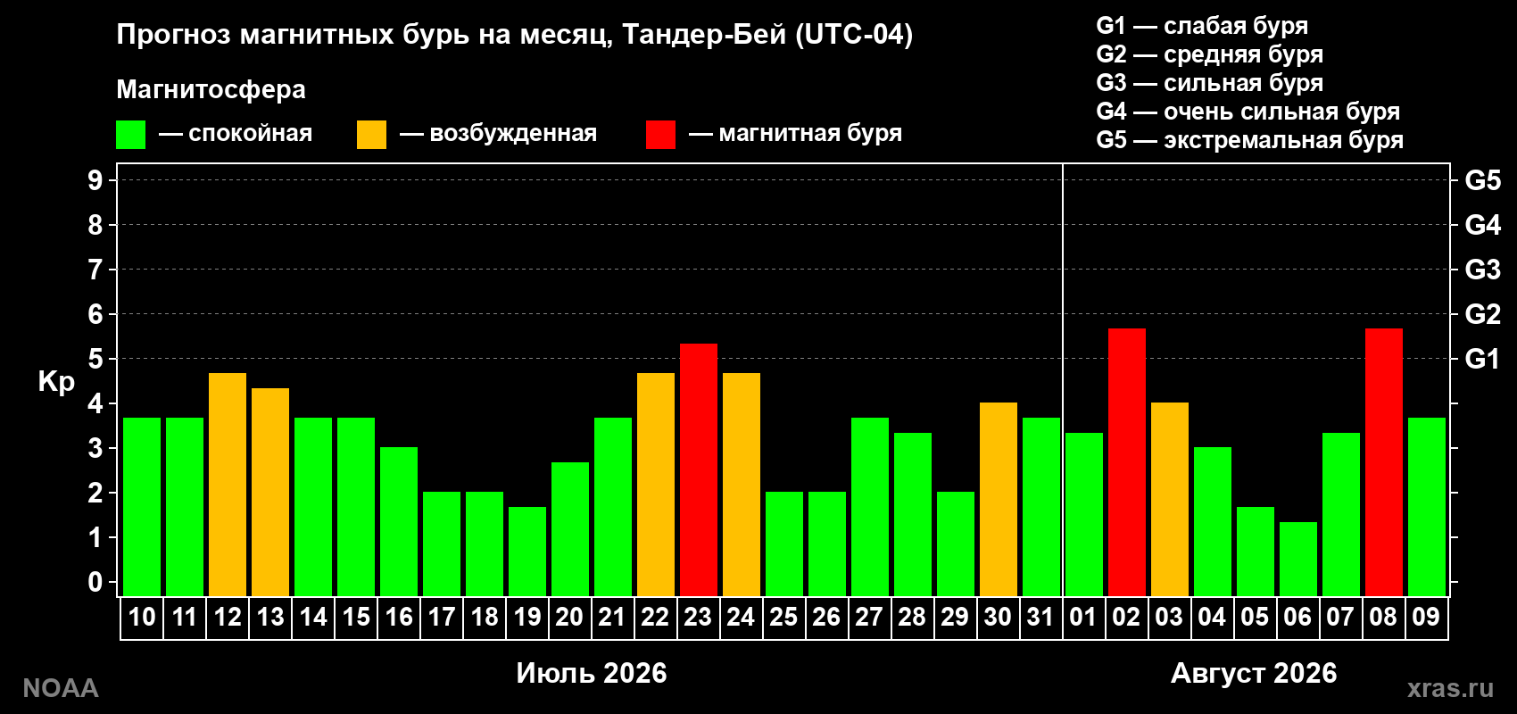Прогноз геомагнитного индекса Kp на следующий месяц