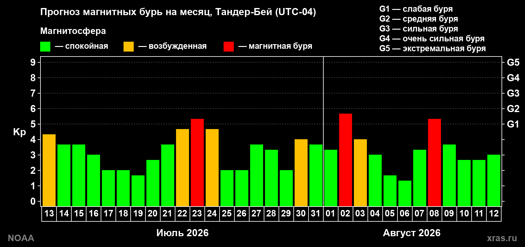 Прогноз геомагнитного индекса Kp на следующий месяц