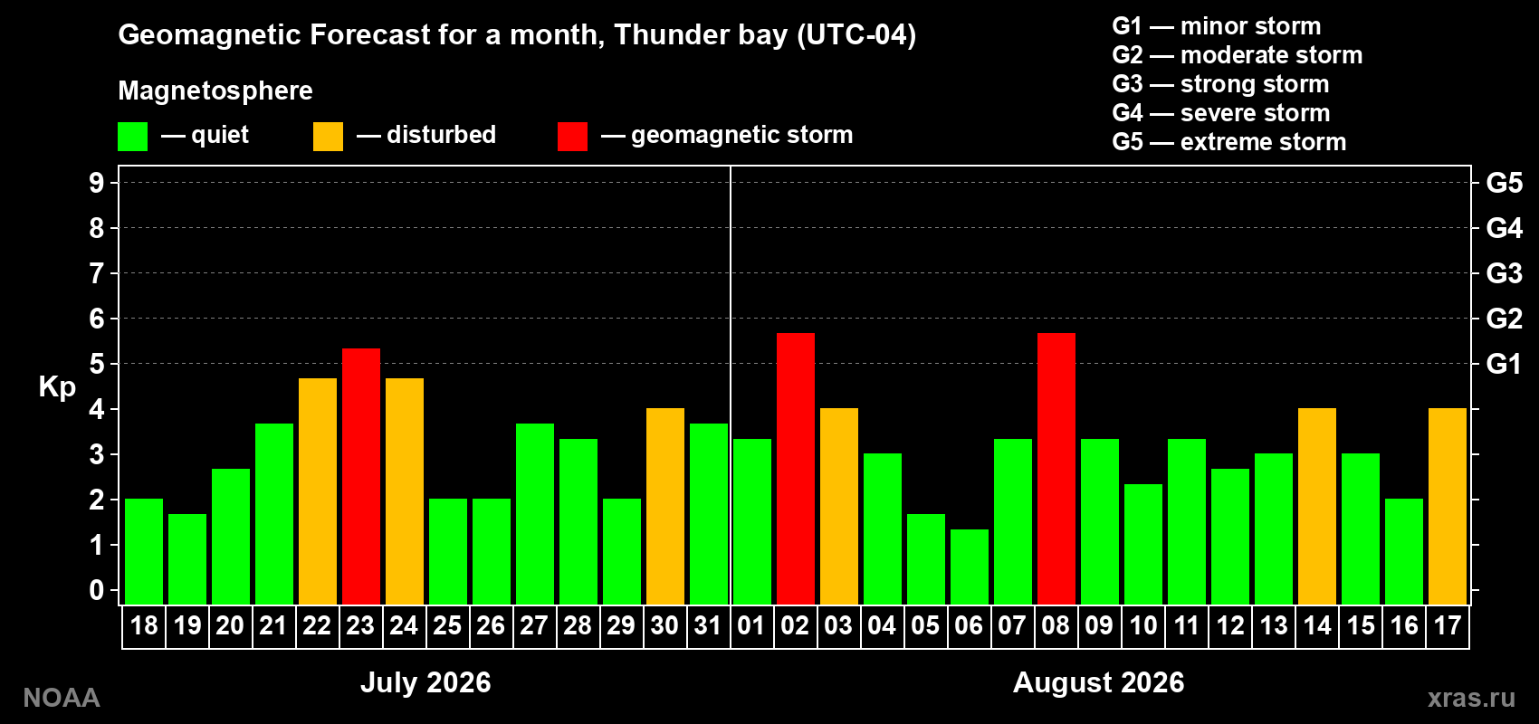 Geomagnetic index Kp forecast for the next month