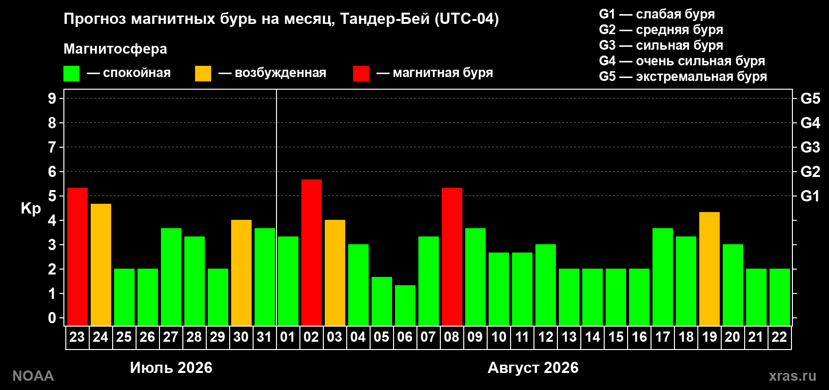 Прогноз геомагнитного индекса Kp на следующий месяц