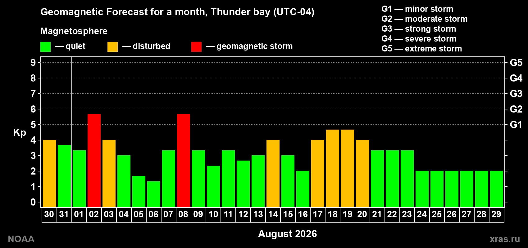 Geomagnetic index Kp forecast for the next month