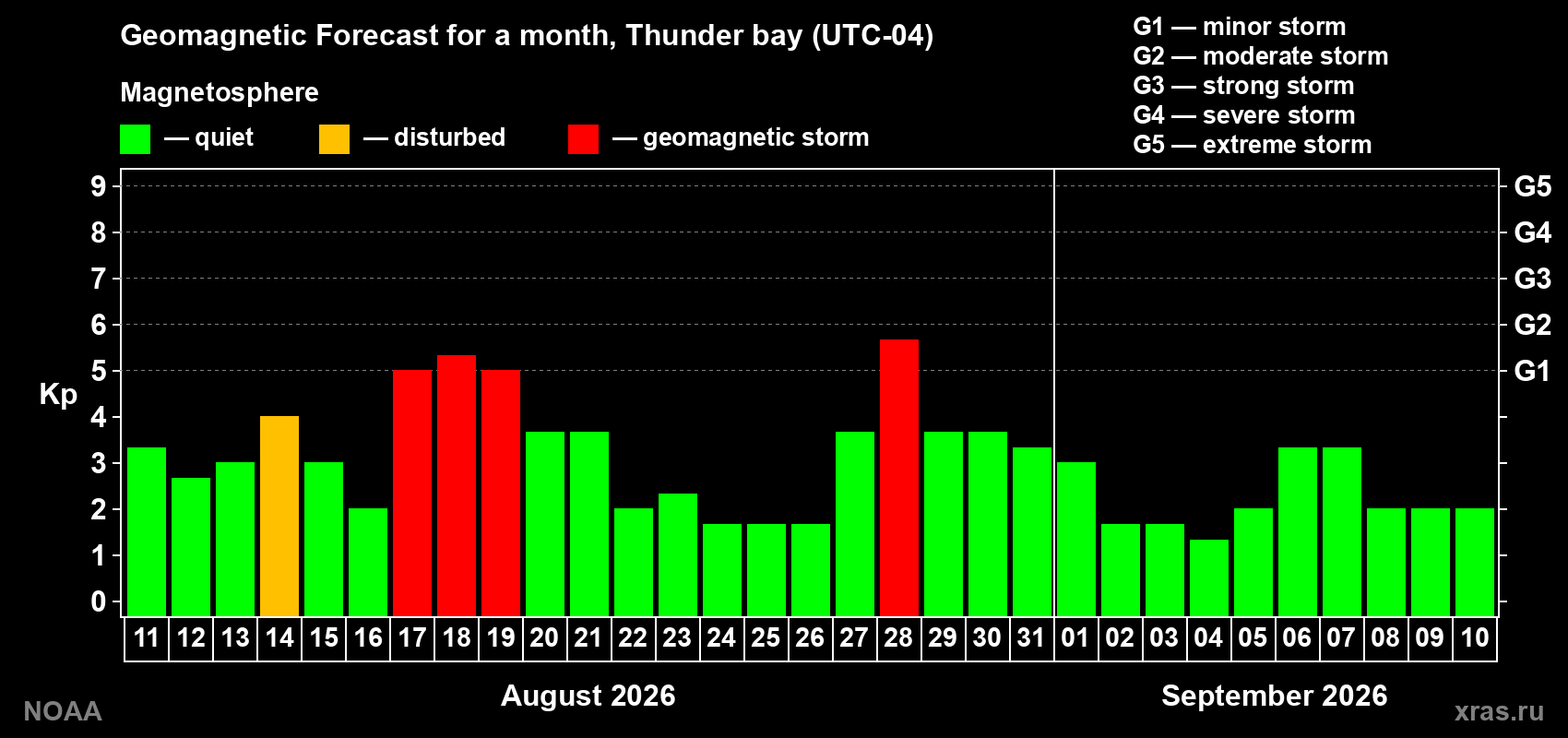 Geomagnetic index Kp forecast for the next month