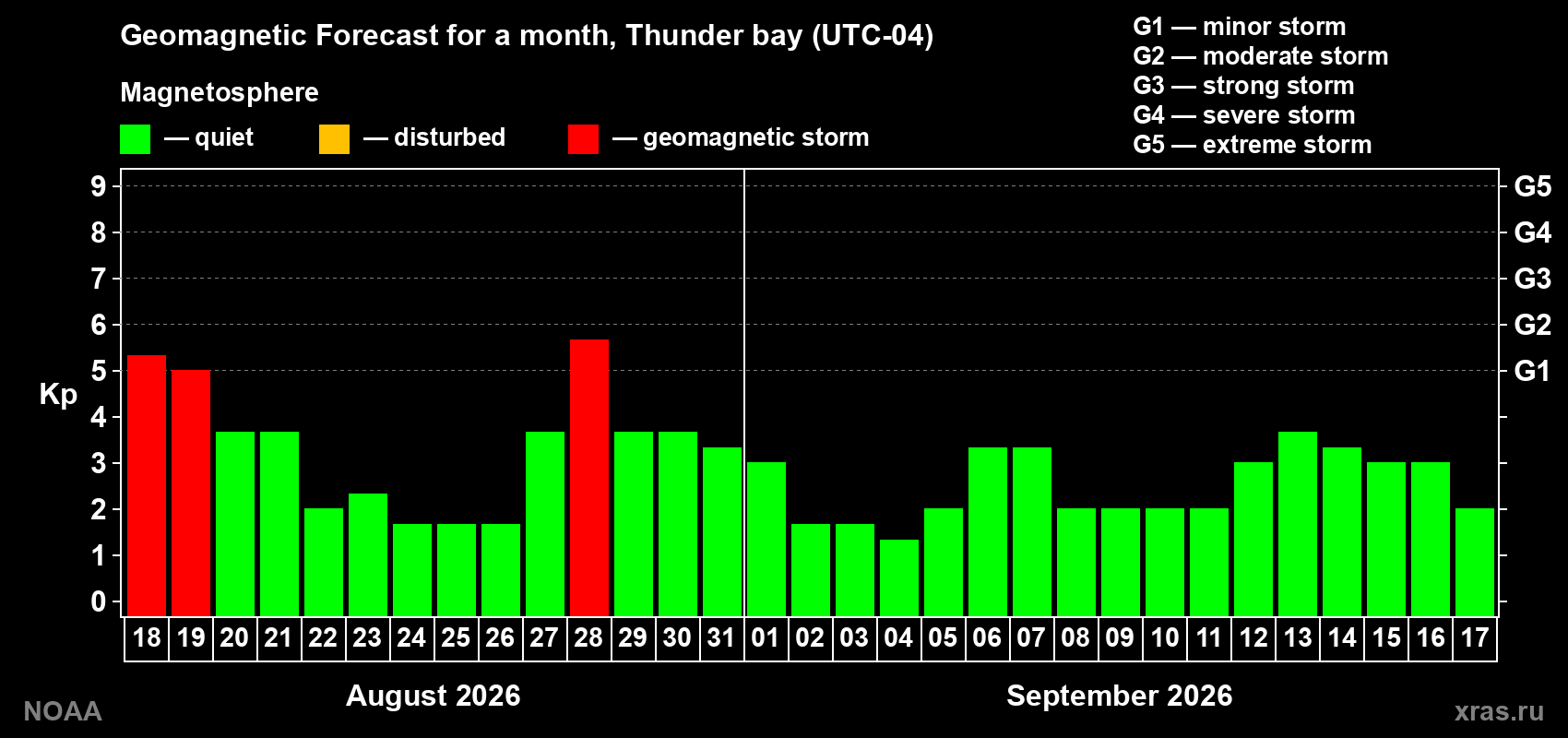 Geomagnetic index Kp forecast for the next month