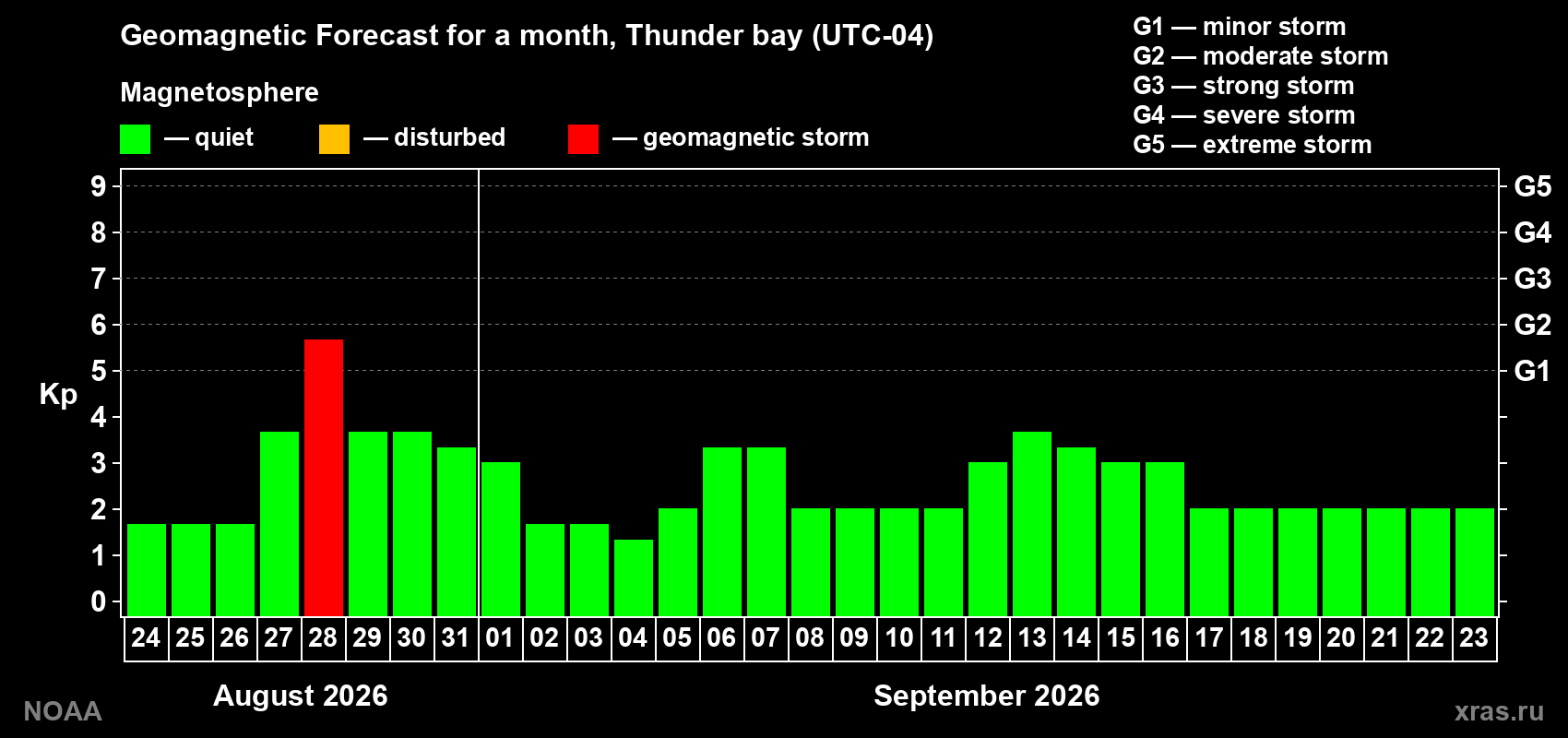 Geomagnetic index Kp forecast for the next month