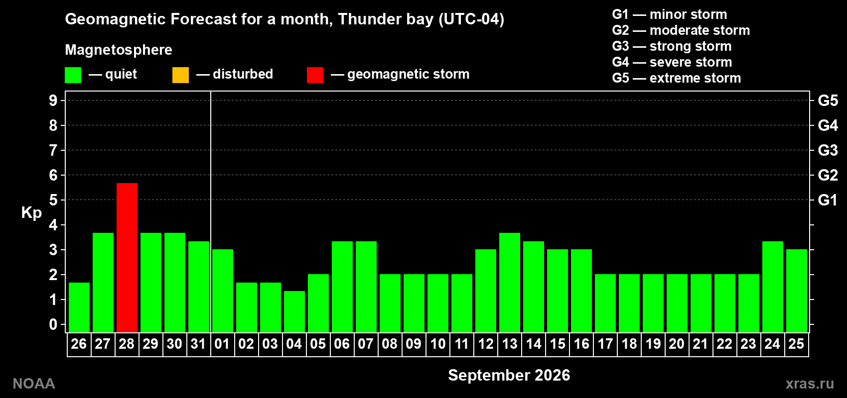 Geomagnetic index Kp forecast for the next month