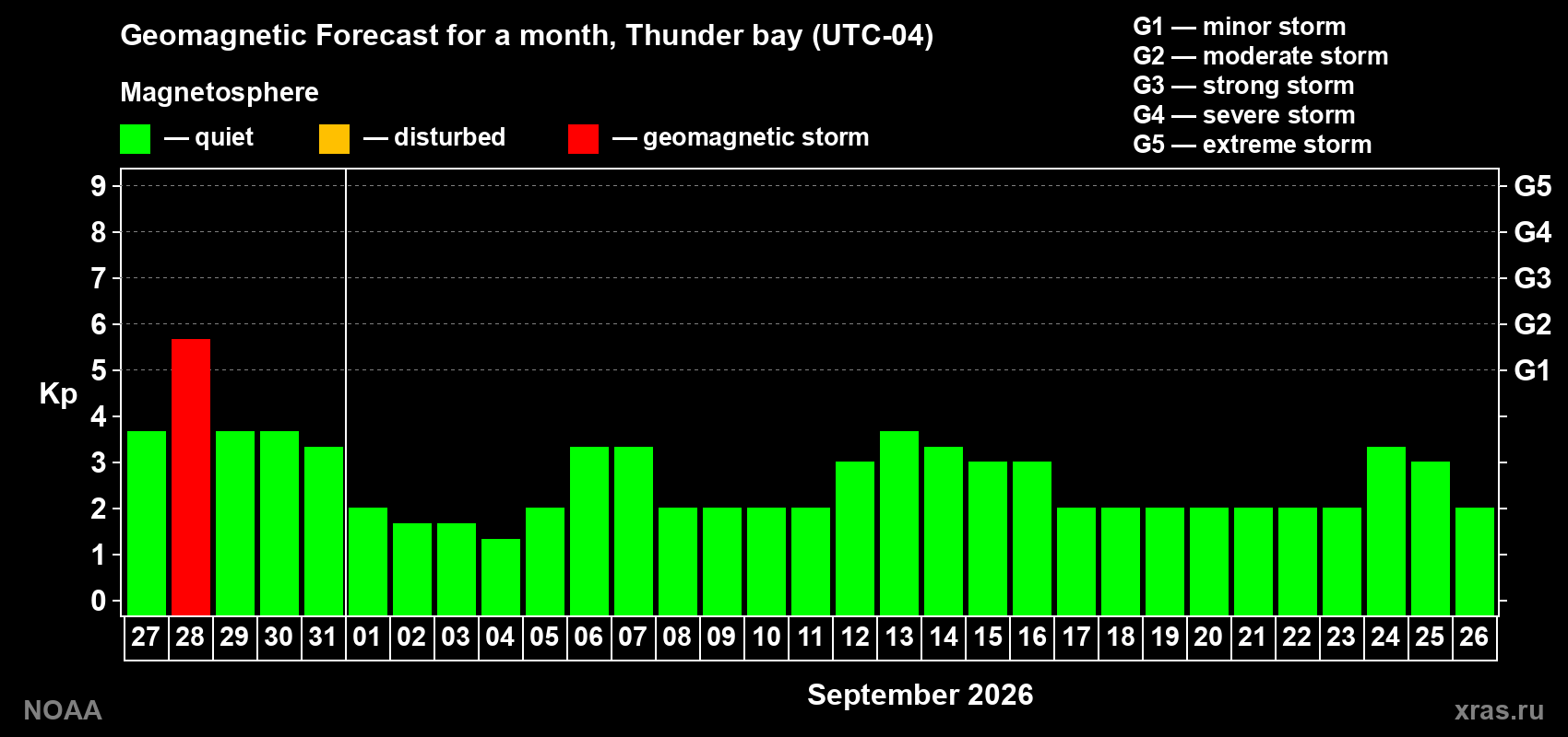 Geomagnetic index Kp forecast for the next month