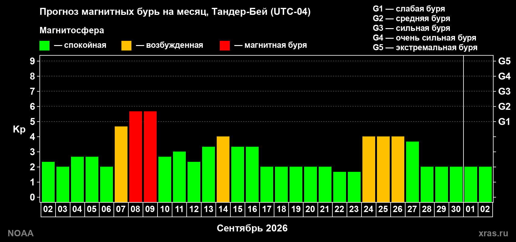 Прогноз геомагнитного индекса Kp на следующий месяц