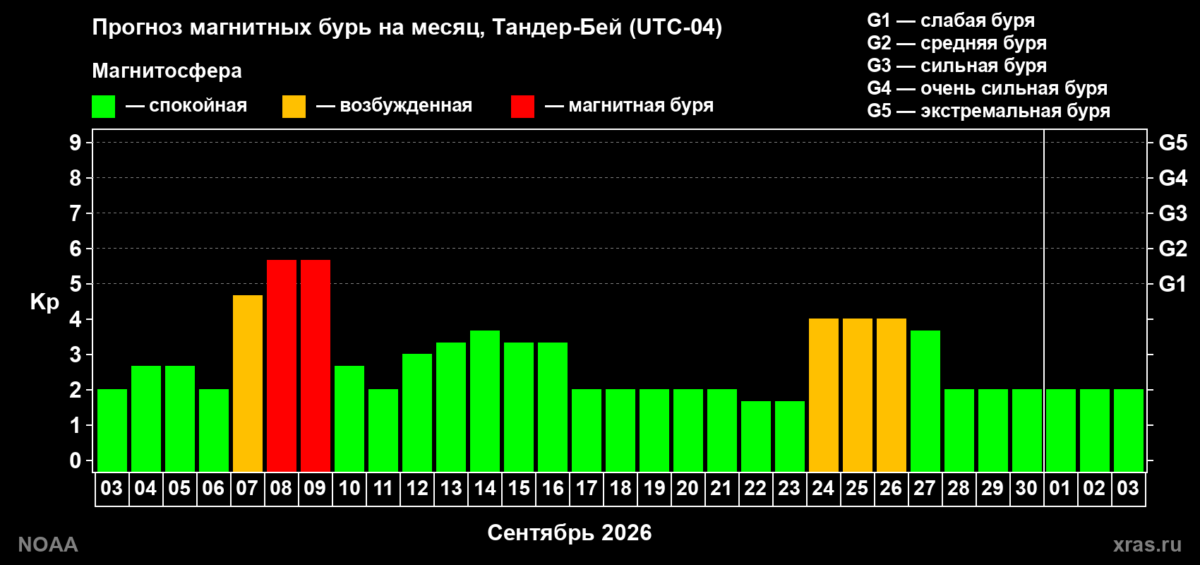 Прогноз геомагнитного индекса Kp на следующий месяц