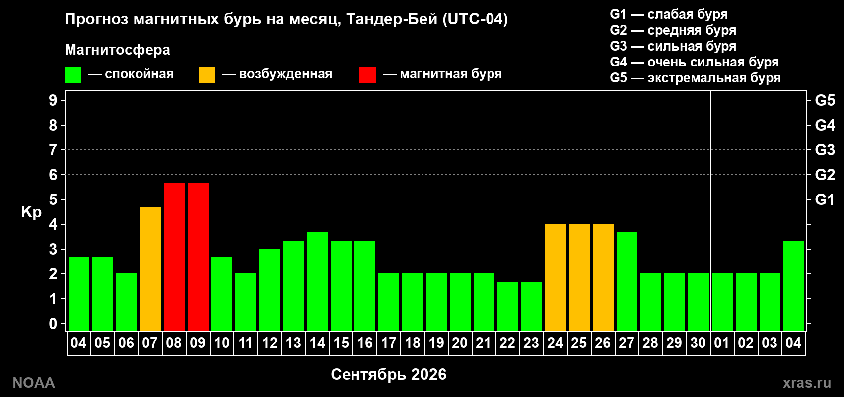 Прогноз геомагнитного индекса Kp на следующий месяц