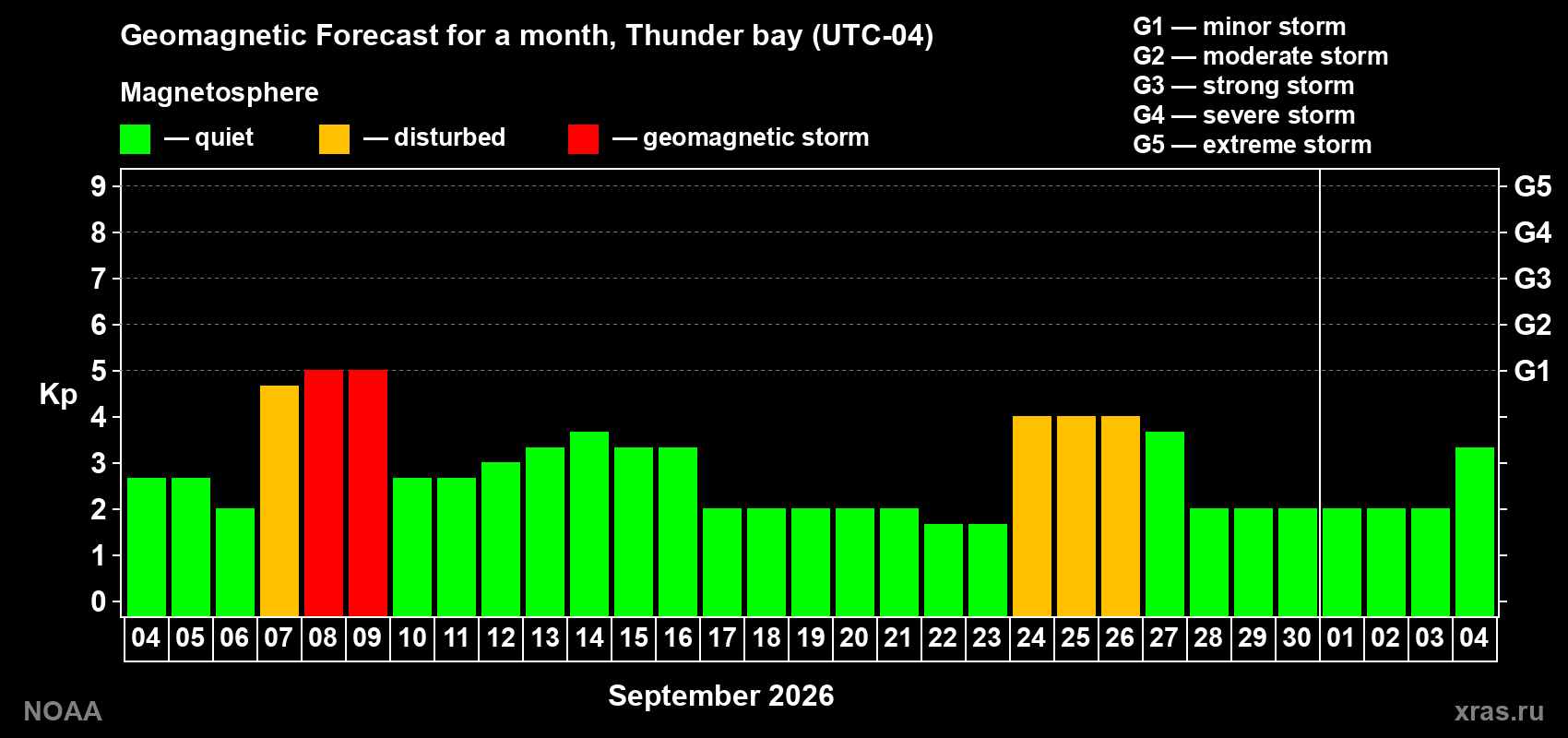 Geomagnetic index Kp forecast for the next month