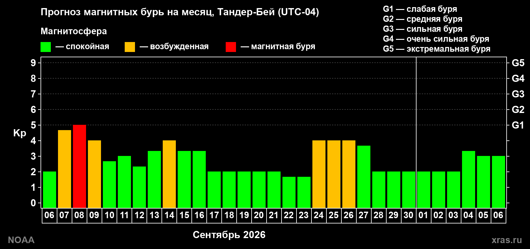 Прогноз геомагнитного индекса Kp на следующий месяц