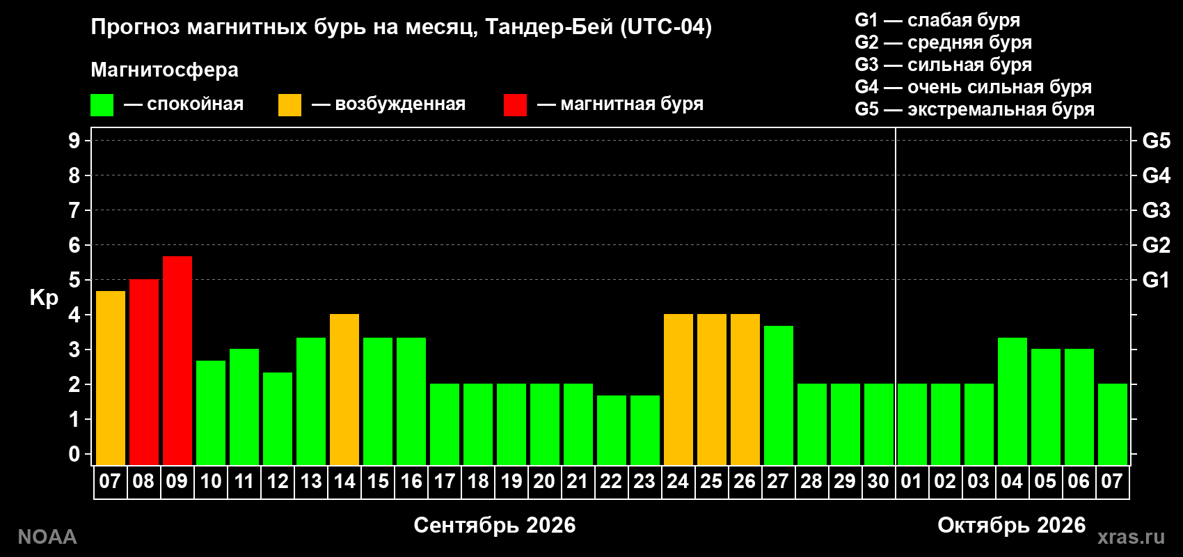 Прогноз геомагнитного индекса Kp на следующий месяц