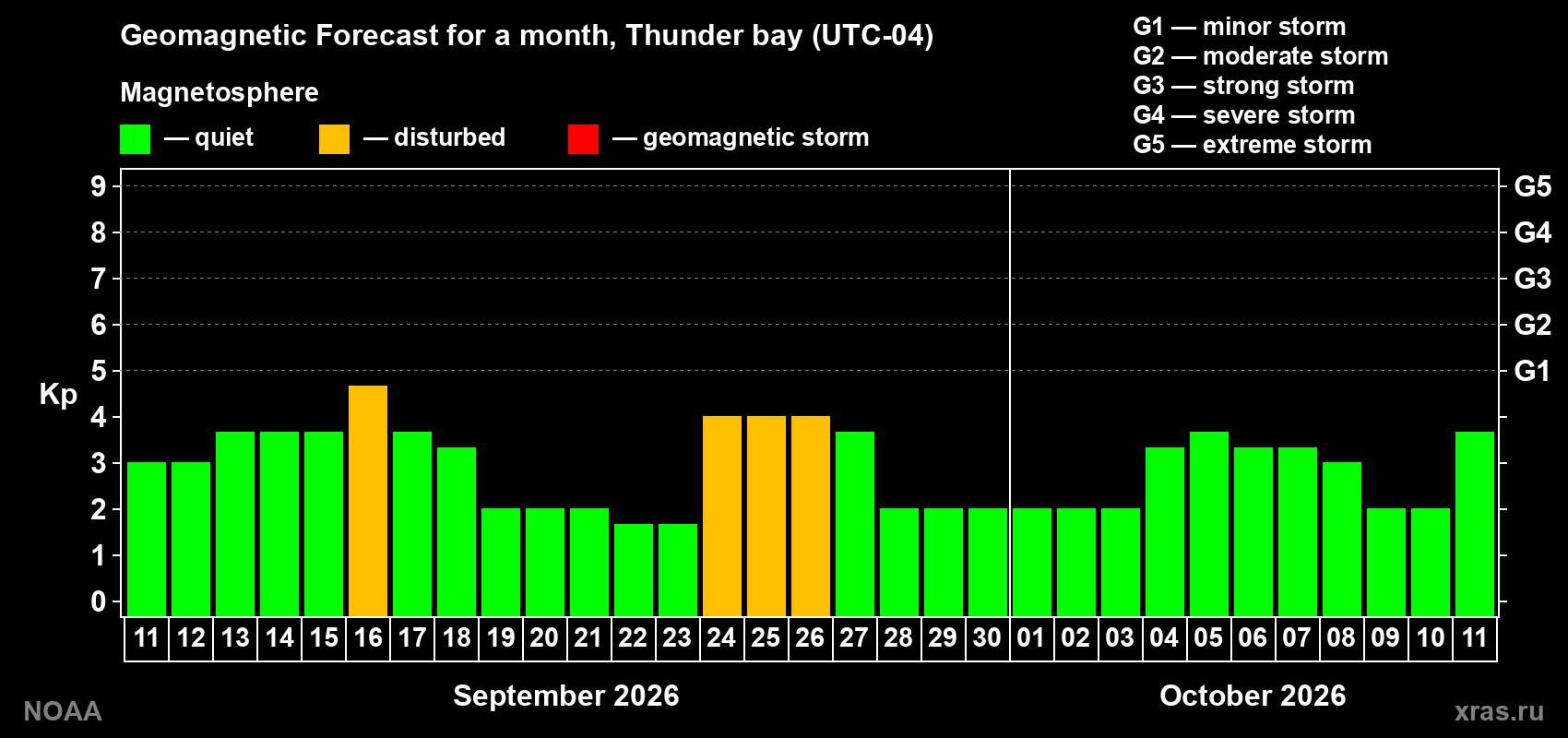 Geomagnetic index Kp forecast for the next month