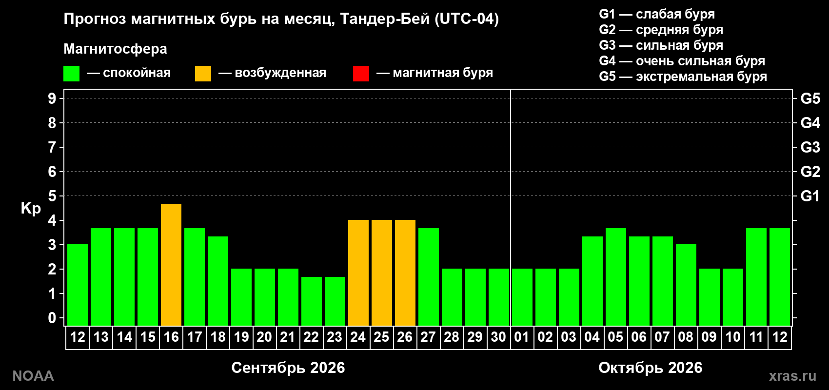 Прогноз геомагнитного индекса Kp на следующий месяц