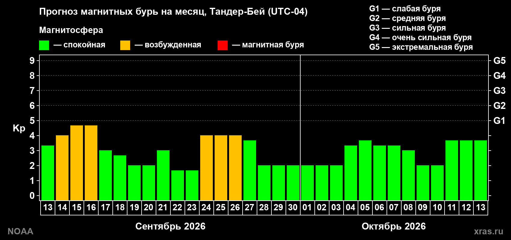 Прогноз геомагнитного индекса Kp на следующий месяц