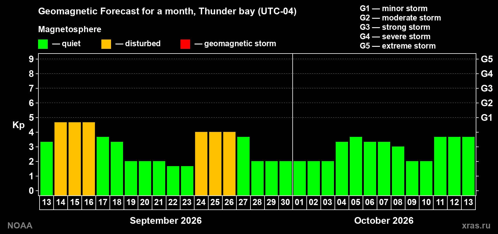Geomagnetic index Kp forecast for the next month