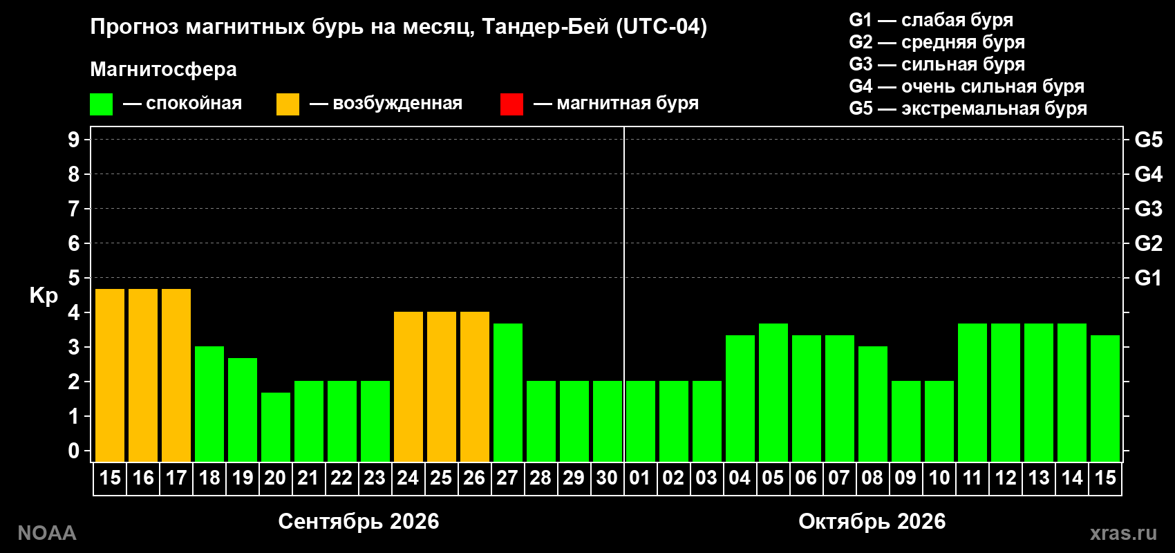 Прогноз геомагнитного индекса Kp на следующий месяц