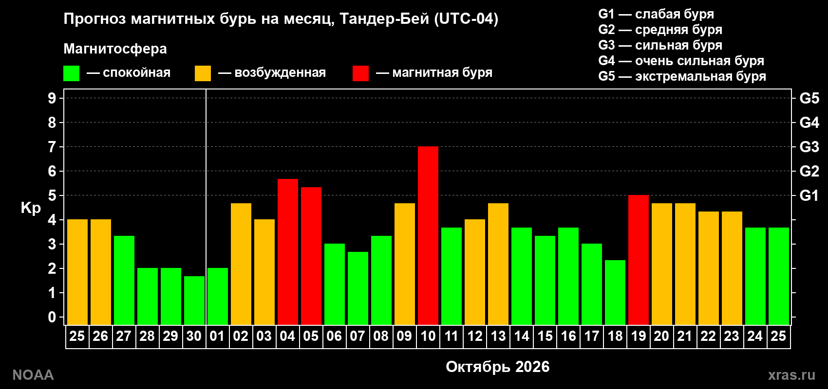 Прогноз геомагнитного индекса Kp на следующий месяц