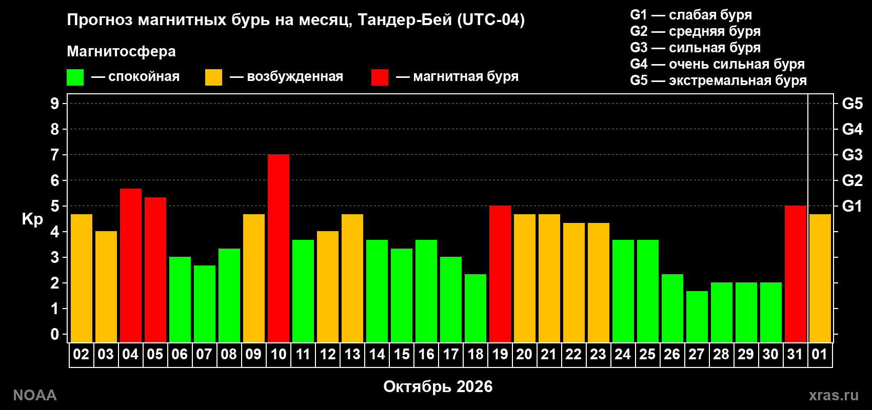 Прогноз геомагнитного индекса Kp на следующий месяц