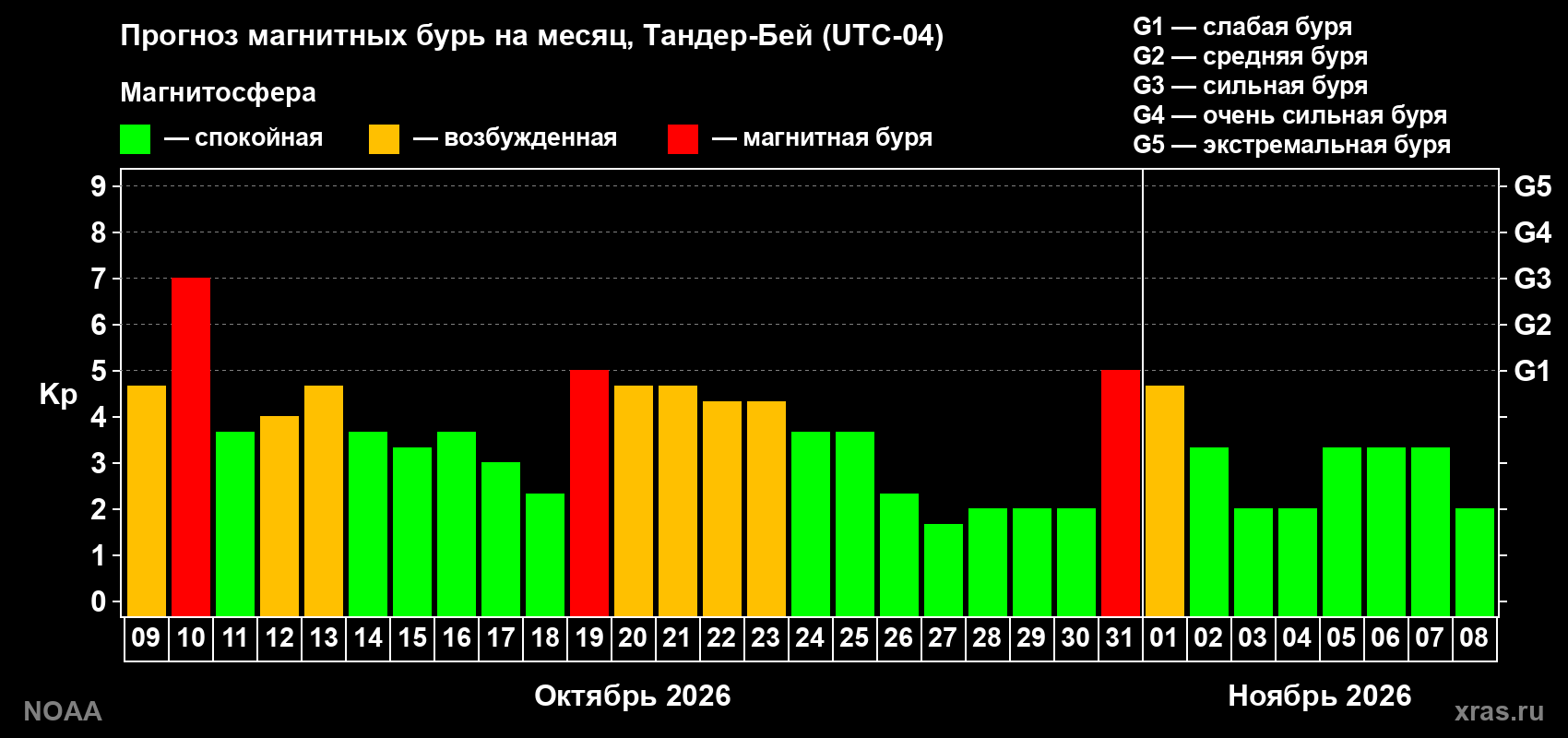 Прогноз геомагнитного индекса Kp на следующий месяц